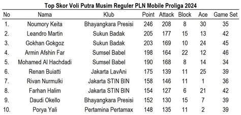 www.m8bet.net mobile mobile|Daftar Top Skor Musim Reguler PLN Mobile Proliga 2024 .